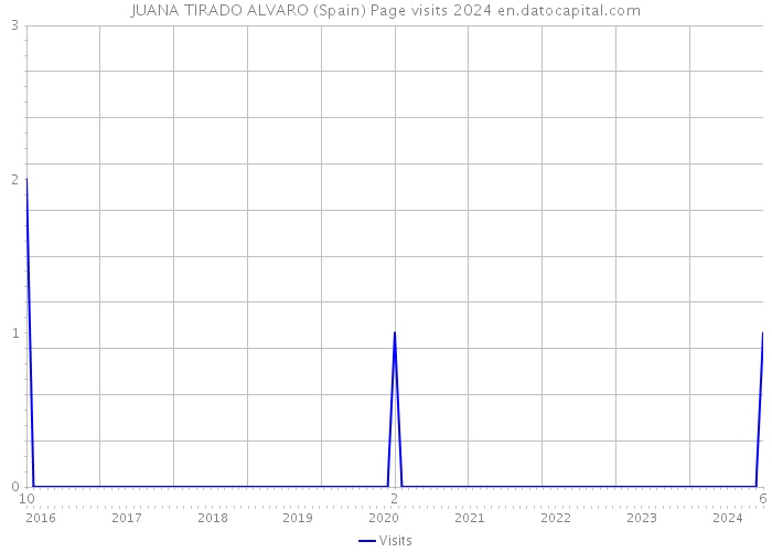 JUANA TIRADO ALVARO (Spain) Page visits 2024 
