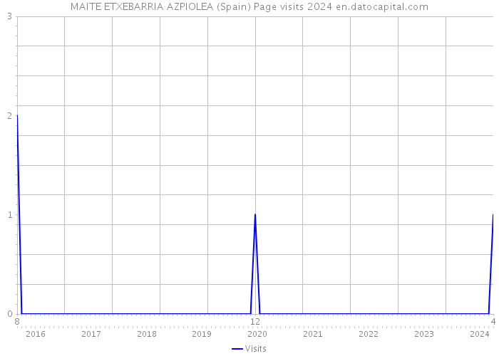 MAITE ETXEBARRIA AZPIOLEA (Spain) Page visits 2024 
