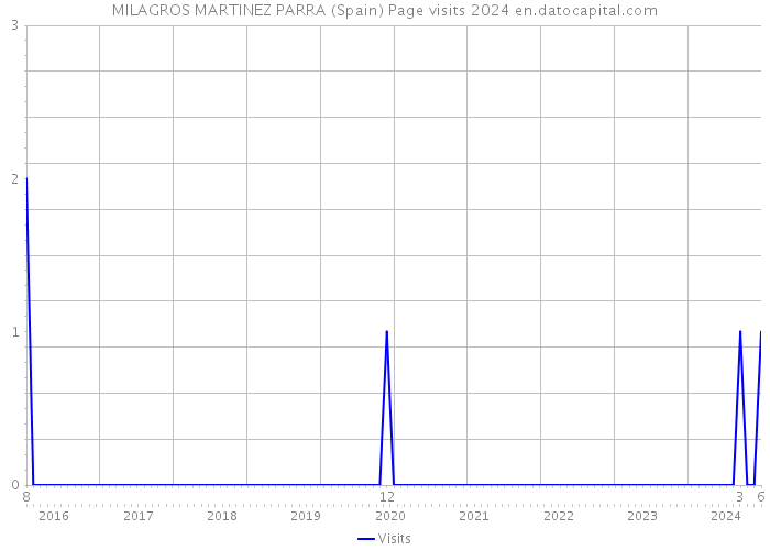 MILAGROS MARTINEZ PARRA (Spain) Page visits 2024 