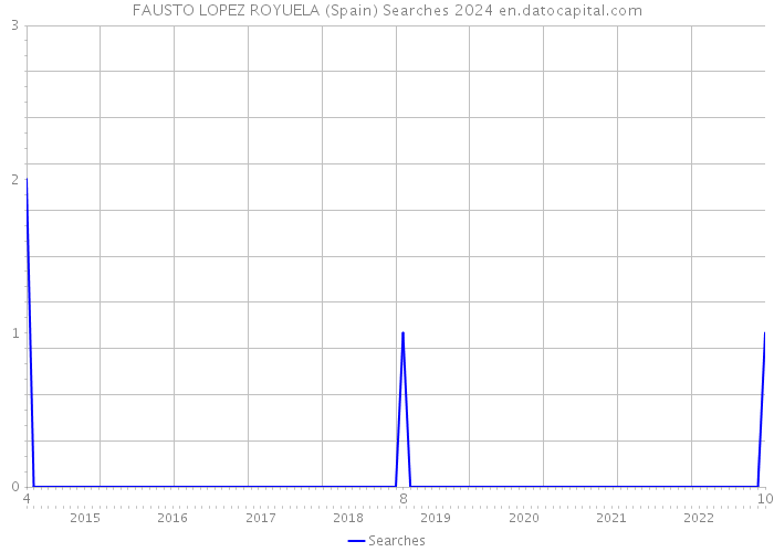 FAUSTO LOPEZ ROYUELA (Spain) Searches 2024 