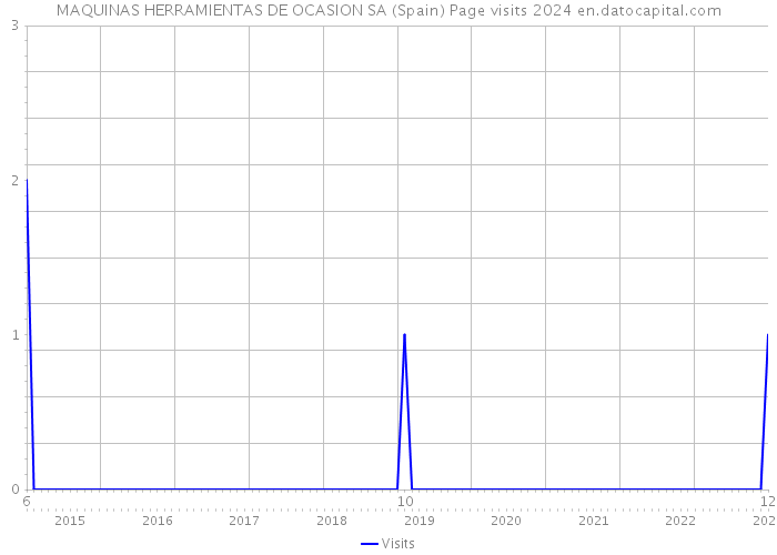 MAQUINAS HERRAMIENTAS DE OCASION SA (Spain) Page visits 2024 