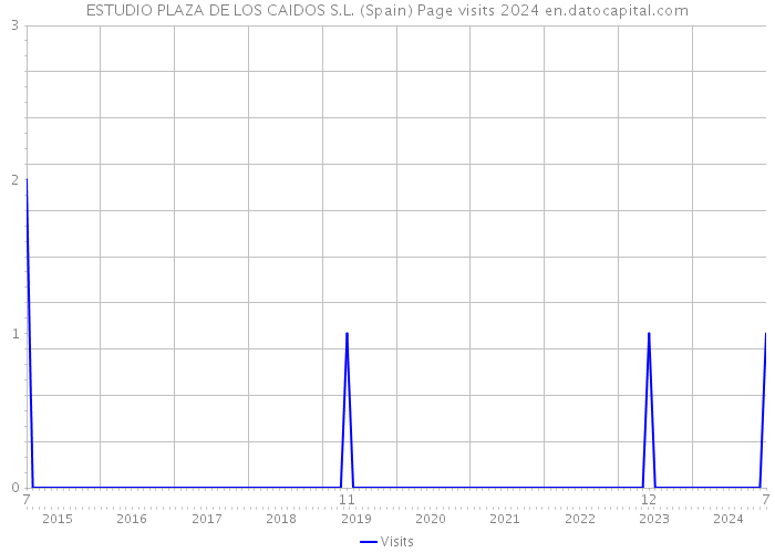 ESTUDIO PLAZA DE LOS CAIDOS S.L. (Spain) Page visits 2024 