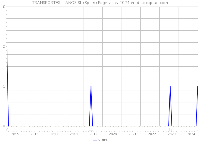 TRANSPORTES LLANOS SL (Spain) Page visits 2024 