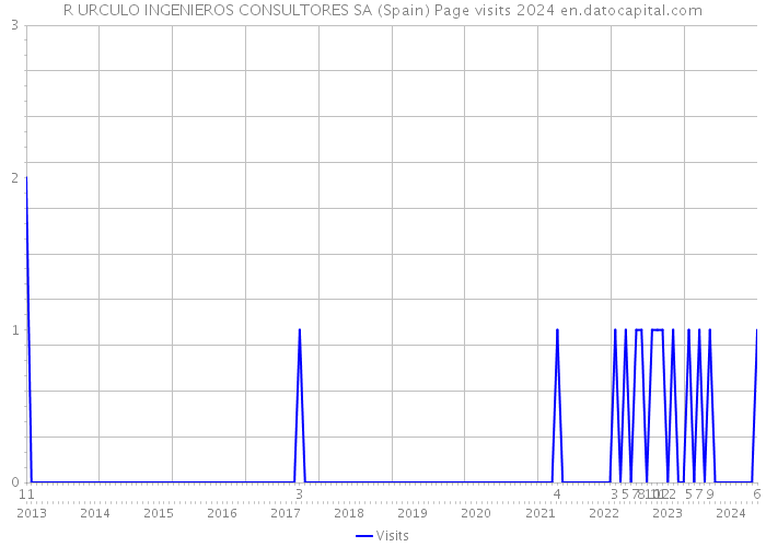 R URCULO INGENIEROS CONSULTORES SA (Spain) Page visits 2024 