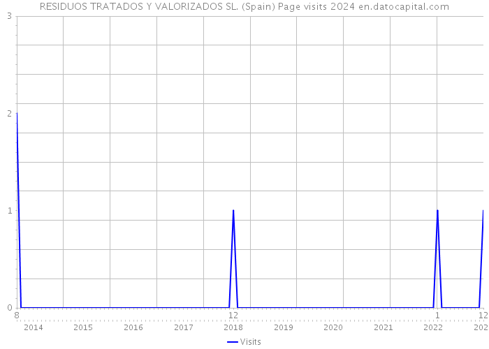 RESIDUOS TRATADOS Y VALORIZADOS SL. (Spain) Page visits 2024 