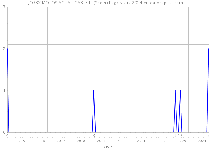 JORSX MOTOS ACUATICAS, S.L. (Spain) Page visits 2024 