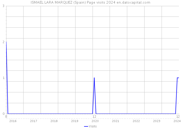 ISMAEL LARA MARQUEZ (Spain) Page visits 2024 