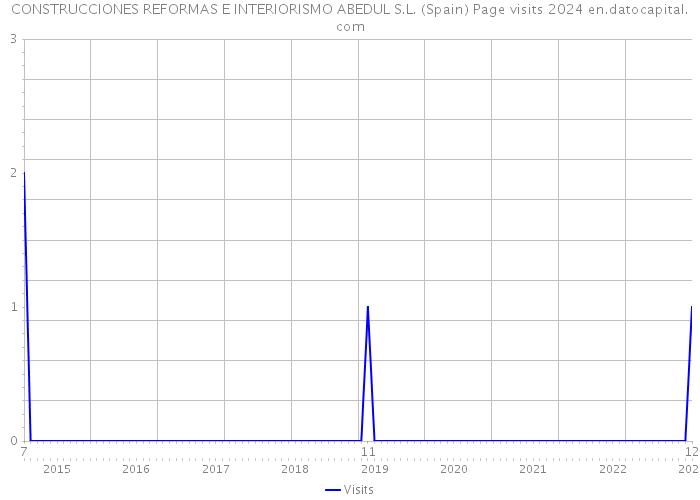 CONSTRUCCIONES REFORMAS E INTERIORISMO ABEDUL S.L. (Spain) Page visits 2024 