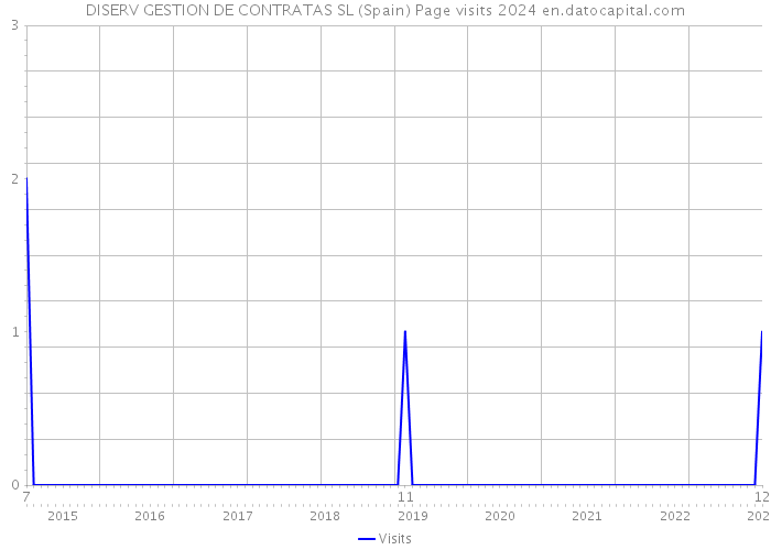 DISERV GESTION DE CONTRATAS SL (Spain) Page visits 2024 