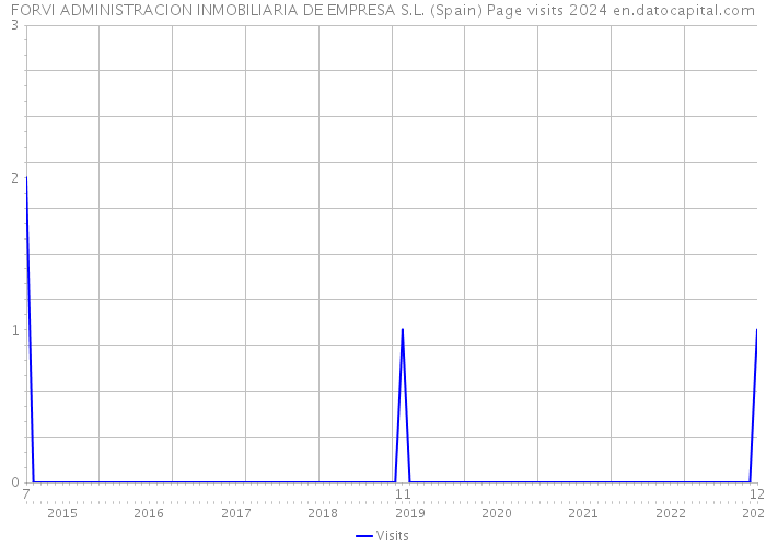 FORVI ADMINISTRACION INMOBILIARIA DE EMPRESA S.L. (Spain) Page visits 2024 