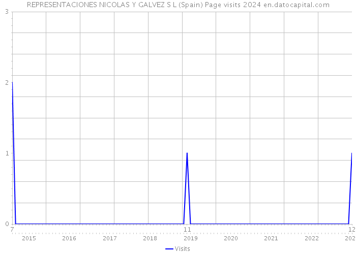 REPRESENTACIONES NICOLAS Y GALVEZ S L (Spain) Page visits 2024 