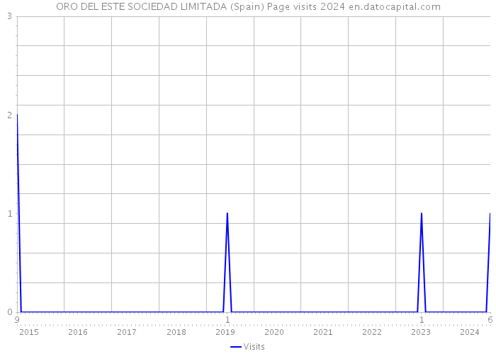 ORO DEL ESTE SOCIEDAD LIMITADA (Spain) Page visits 2024 
