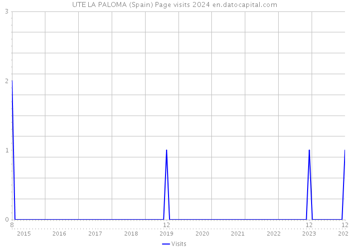 UTE LA PALOMA (Spain) Page visits 2024 