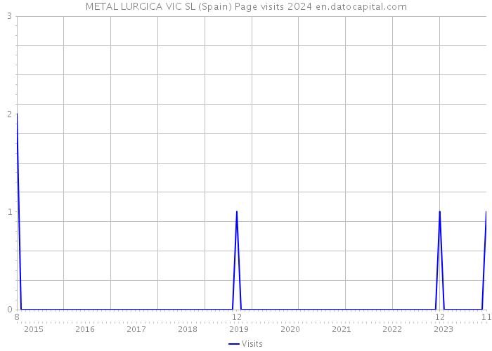 METAL LURGICA VIC SL (Spain) Page visits 2024 
