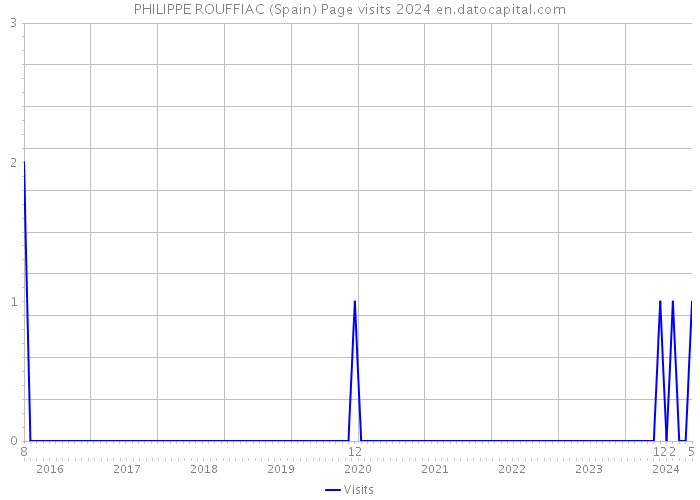 PHILIPPE ROUFFIAC (Spain) Page visits 2024 