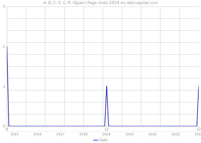 A. E. C. S. C. P. (Spain) Page visits 2024 