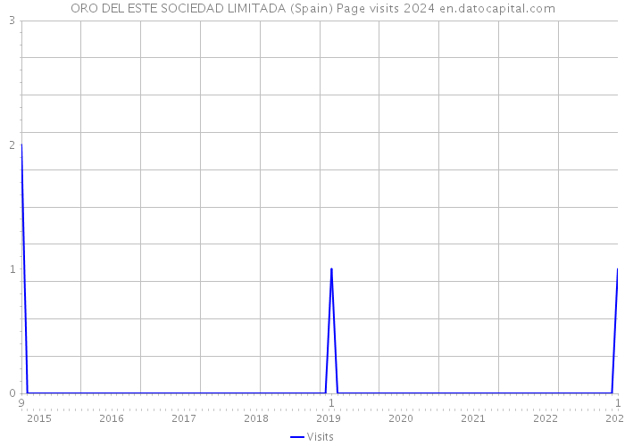 ORO DEL ESTE SOCIEDAD LIMITADA (Spain) Page visits 2024 