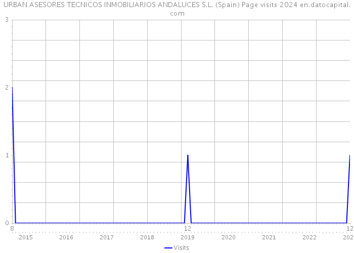 URBAN ASESORES TECNICOS INMOBILIARIOS ANDALUCES S.L. (Spain) Page visits 2024 