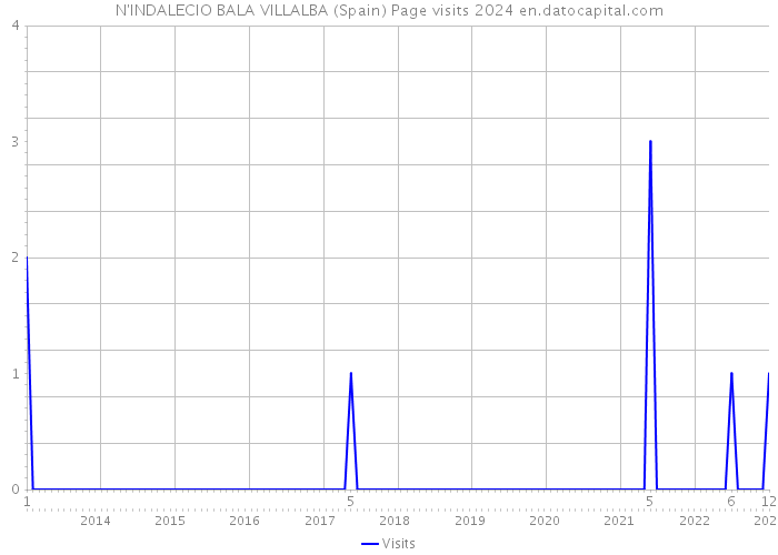 N'INDALECIO BALA VILLALBA (Spain) Page visits 2024 