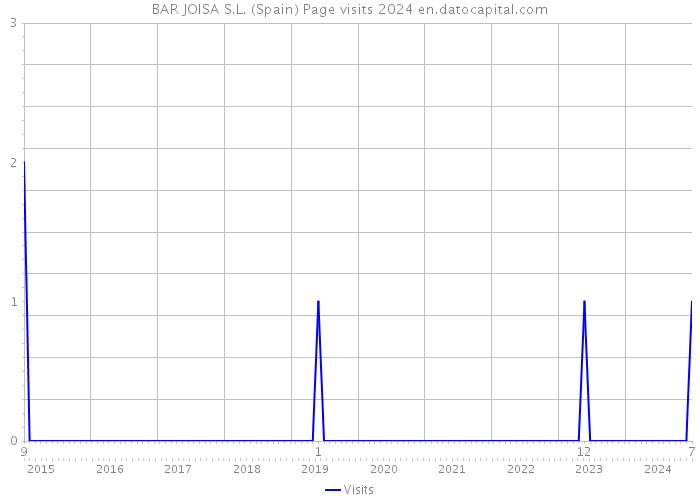 BAR JOISA S.L. (Spain) Page visits 2024 