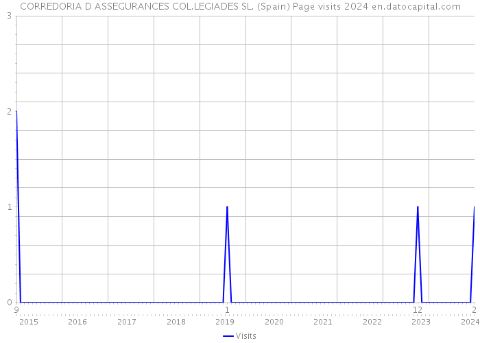 CORREDORIA D ASSEGURANCES COL.LEGIADES SL. (Spain) Page visits 2024 
