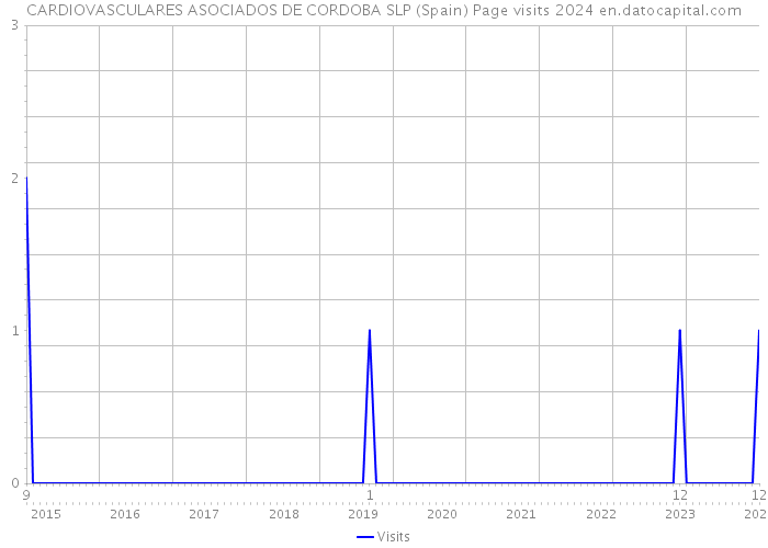 CARDIOVASCULARES ASOCIADOS DE CORDOBA SLP (Spain) Page visits 2024 