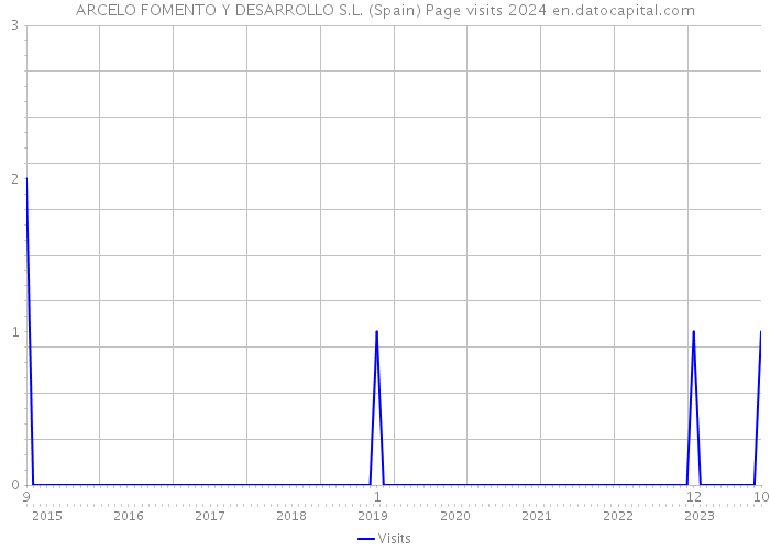 ARCELO FOMENTO Y DESARROLLO S.L. (Spain) Page visits 2024 