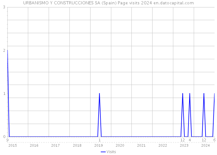 URBANISMO Y CONSTRUCCIONES SA (Spain) Page visits 2024 