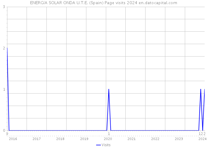 ENERGíA SOLAR ONDA U.T.E. (Spain) Page visits 2024 