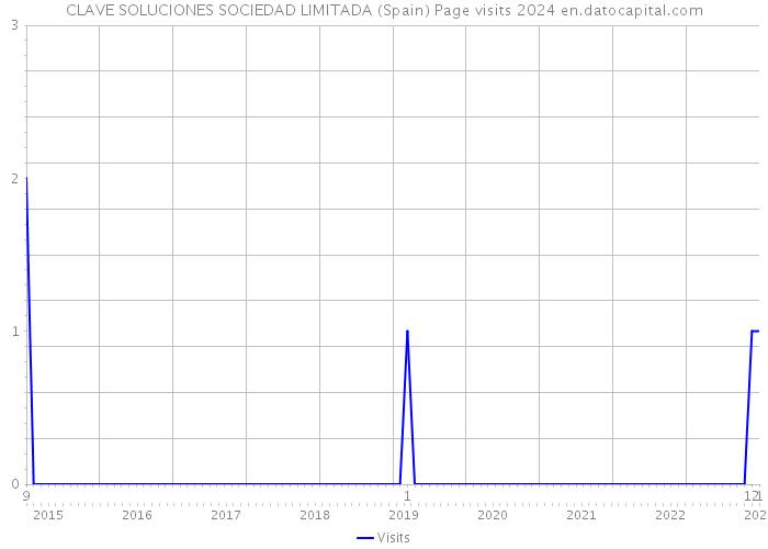 CLAVE SOLUCIONES SOCIEDAD LIMITADA (Spain) Page visits 2024 