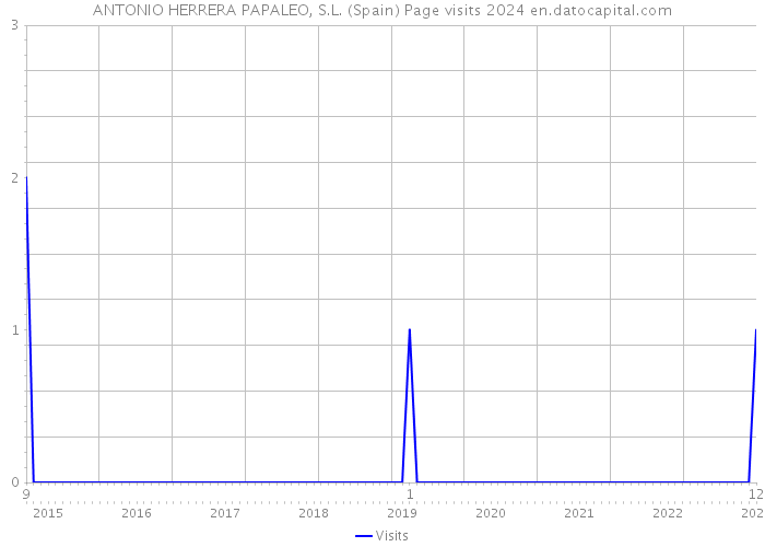 ANTONIO HERRERA PAPALEO, S.L. (Spain) Page visits 2024 