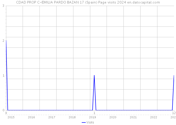 CDAD PROP C-EMILIA PARDO BAZAN 17 (Spain) Page visits 2024 