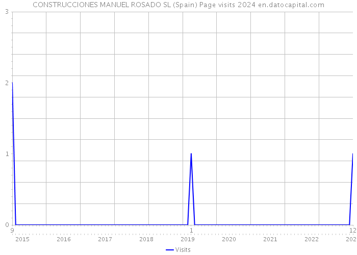 CONSTRUCCIONES MANUEL ROSADO SL (Spain) Page visits 2024 