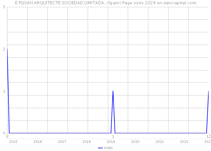 E PIJOAN ARQUITECTE SOCIEDAD LIMITADA. (Spain) Page visits 2024 