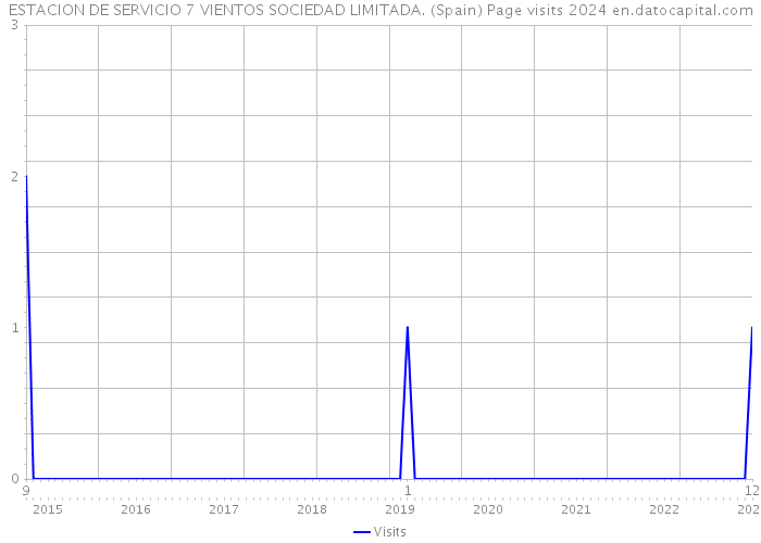 ESTACION DE SERVICIO 7 VIENTOS SOCIEDAD LIMITADA. (Spain) Page visits 2024 