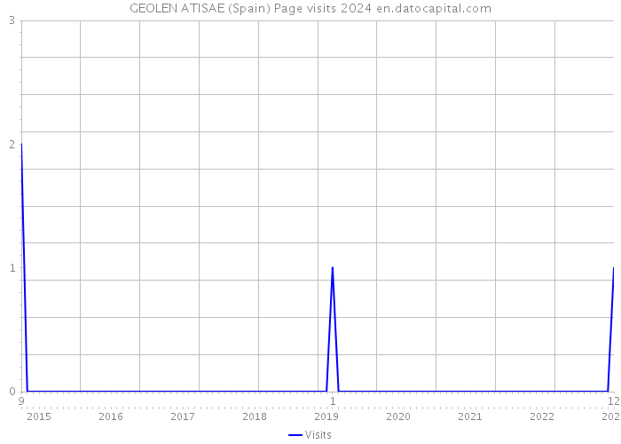 GEOLEN ATISAE (Spain) Page visits 2024 