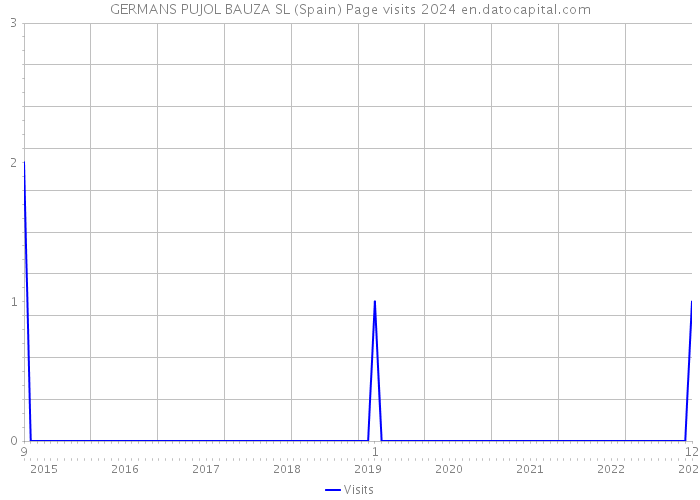 GERMANS PUJOL BAUZA SL (Spain) Page visits 2024 