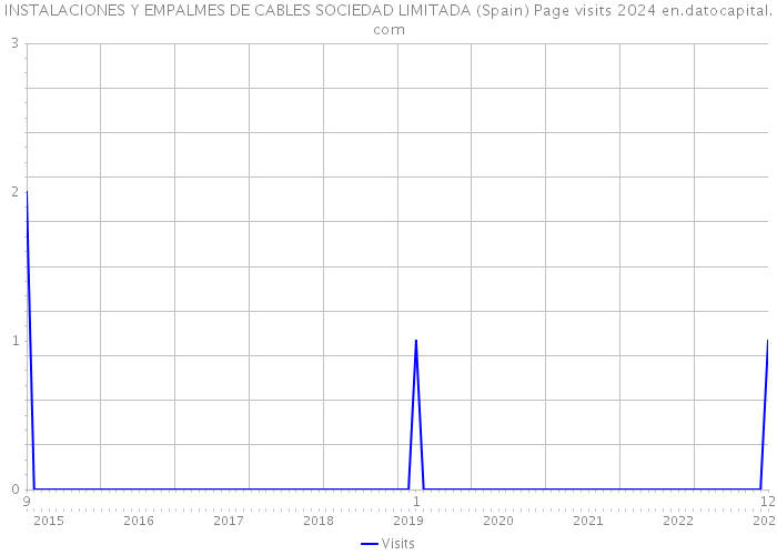 INSTALACIONES Y EMPALMES DE CABLES SOCIEDAD LIMITADA (Spain) Page visits 2024 