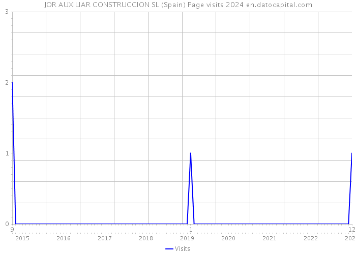 JOR AUXILIAR CONSTRUCCION SL (Spain) Page visits 2024 