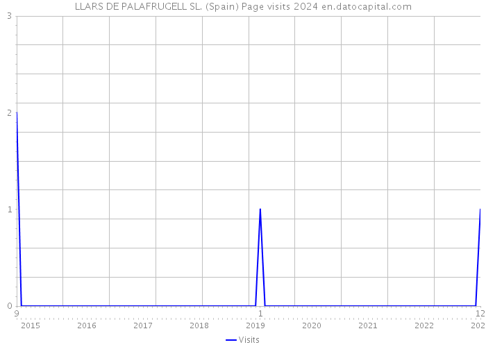 LLARS DE PALAFRUGELL SL. (Spain) Page visits 2024 