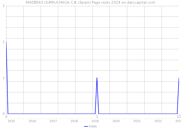 MADERAS GURRUCHAGA C.B. (Spain) Page visits 2024 