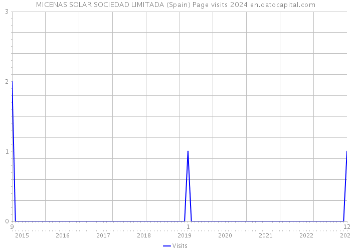 MICENAS SOLAR SOCIEDAD LIMITADA (Spain) Page visits 2024 