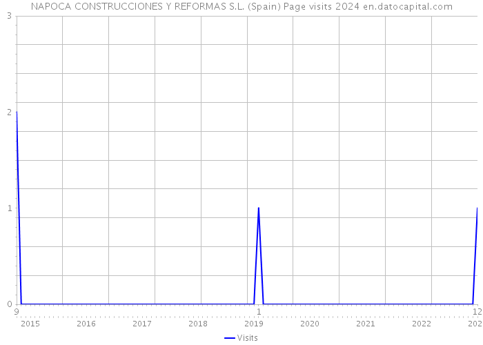 NAPOCA CONSTRUCCIONES Y REFORMAS S.L. (Spain) Page visits 2024 