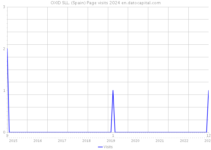 OXID SLL. (Spain) Page visits 2024 