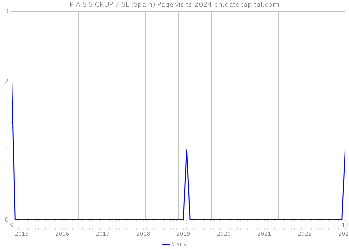 P A S S GRUP 7 SL (Spain) Page visits 2024 