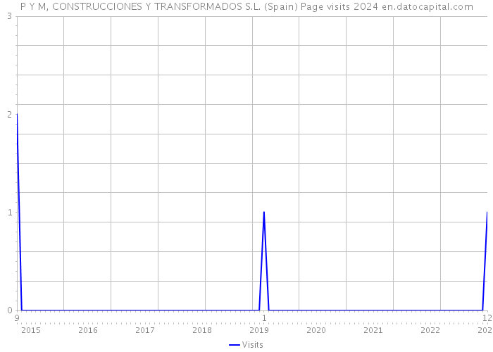 P Y M, CONSTRUCCIONES Y TRANSFORMADOS S.L. (Spain) Page visits 2024 