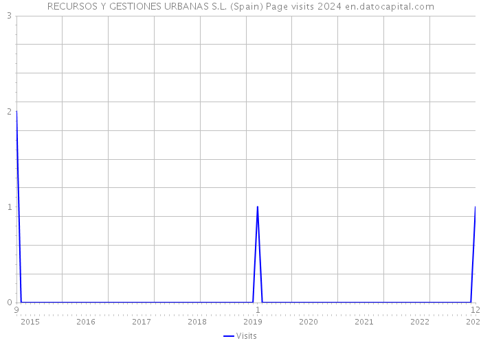 RECURSOS Y GESTIONES URBANAS S.L. (Spain) Page visits 2024 