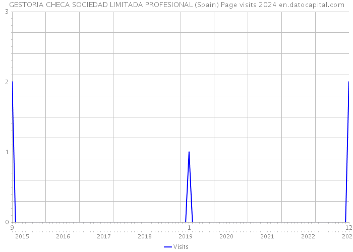 GESTORIA CHECA SOCIEDAD LIMITADA PROFESIONAL (Spain) Page visits 2024 
