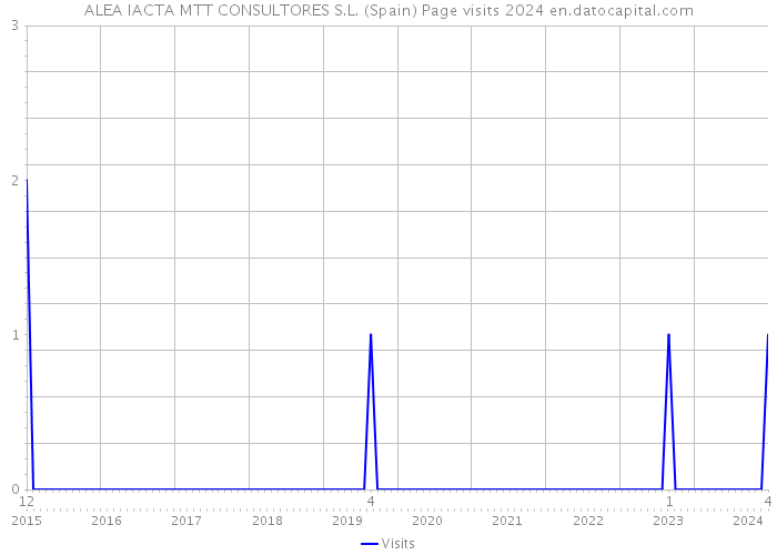 ALEA IACTA MTT CONSULTORES S.L. (Spain) Page visits 2024 
