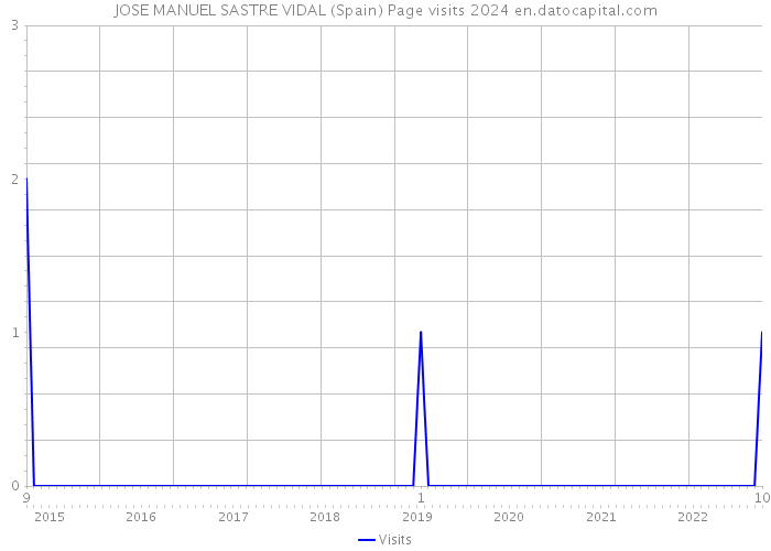 JOSE MANUEL SASTRE VIDAL (Spain) Page visits 2024 